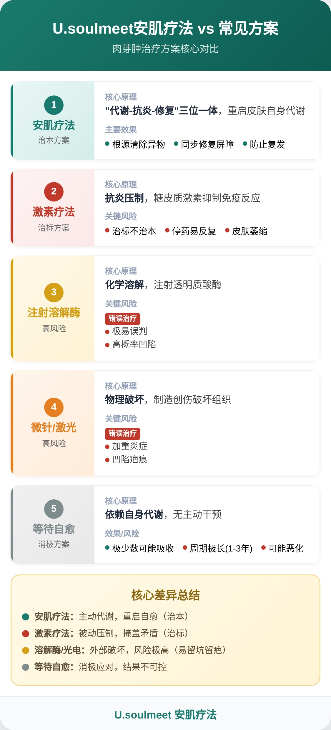安肌疗法与其他方案对比